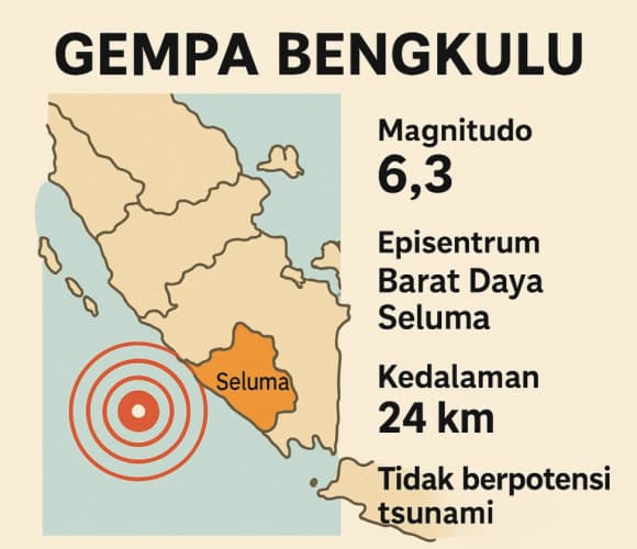 Gempa 6,3 M Guncang Bengkulu Dini Hari, Tak Picu Tsunami